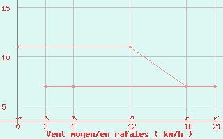 Courbe de la force du vent pour Basel Assad International Airport