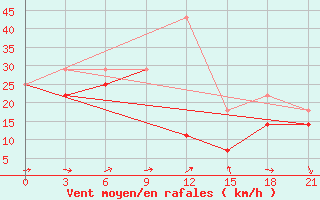 Courbe de la force du vent pour Choibalsan