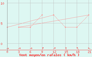 Courbe de la force du vent pour Maksatikha