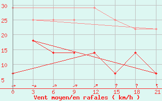 Courbe de la force du vent pour Kaunas