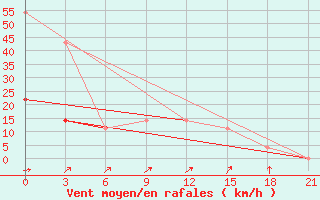 Courbe de la force du vent pour Lyntupy