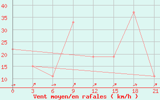 Courbe de la force du vent pour H-5