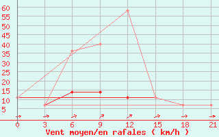 Courbe de la force du vent pour Krasnoufimsk