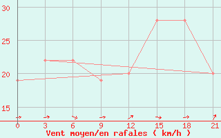 Courbe de la force du vent pour San Sebastian / Igueldo