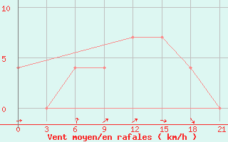 Courbe de la force du vent pour Pudoz