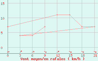 Courbe de la force du vent pour Belyj