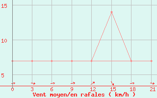 Courbe de la force du vent pour Jur