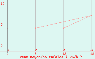 Courbe de la force du vent pour Padun