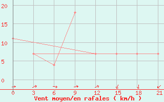 Courbe de la force du vent pour Elan