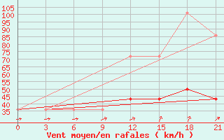 Courbe de la force du vent pour Mussala Top / Sommet