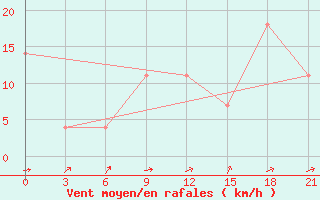 Courbe de la force du vent pour Turcasovo