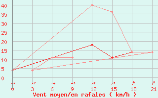 Courbe de la force du vent pour Zukovka