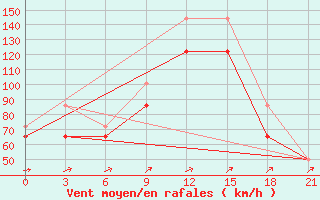 Courbe de la force du vent pour Mussala Top / Sommet