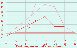 Courbe de la force du vent pour Elan