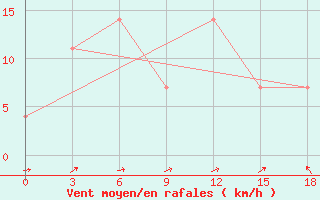 Courbe de la force du vent pour Semonaiha