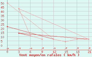 Courbe de la force du vent pour Raznavolok