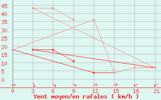 Courbe de la force du vent pour Ojmjakon