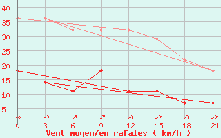 Courbe de la force du vent pour Sarapul