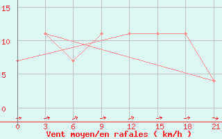 Courbe de la force du vent pour Padun