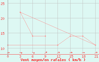 Courbe de la force du vent pour Urjupinsk