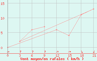 Courbe de la force du vent pour Grimsey