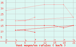 Courbe de la force du vent pour Gap Meydan