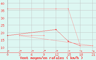 Courbe de la force du vent pour Njandoma