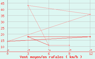 Courbe de la force du vent pour Nenastnaja