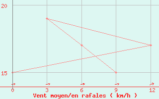 Courbe de la force du vent pour Chitradurga