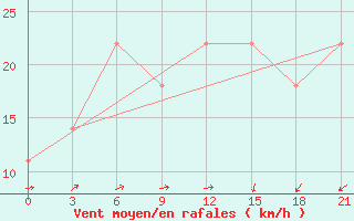 Courbe de la force du vent pour Vaida Guba Bay