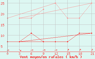 Courbe de la force du vent pour Vetluga