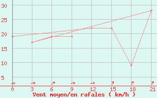 Courbe de la force du vent pour Nalut