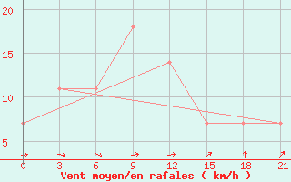 Courbe de la force du vent pour Ponyri