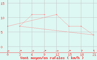 Courbe de la force du vent pour Belyj