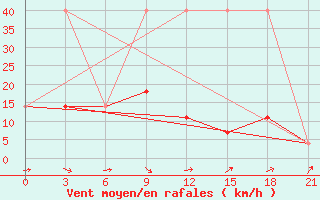 Courbe de la force du vent pour Vysnij Volocek