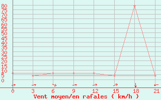 Courbe de la force du vent pour Kanevka