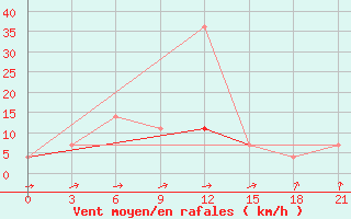 Courbe de la force du vent pour Suhinici