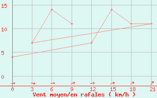 Courbe de la force du vent pour Arsk