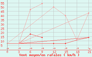 Courbe de la force du vent pour Bratsk