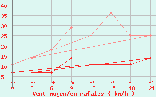 Courbe de la force du vent pour Temnikov