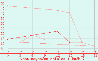 Courbe de la force du vent pour Bogoroditskoe Fenin