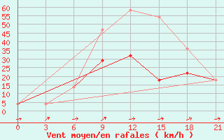 Courbe de la force du vent pour Morozovsk