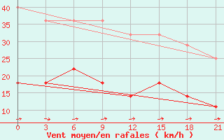 Courbe de la force du vent pour Klaipeda