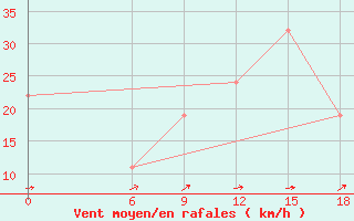 Courbe de la force du vent pour Relizane