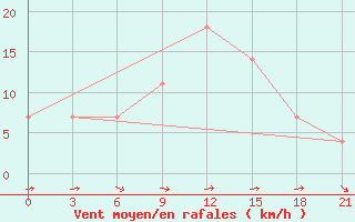 Courbe de la force du vent pour Pochinok