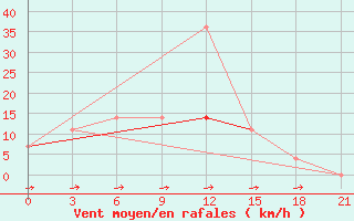 Courbe de la force du vent pour Kasin