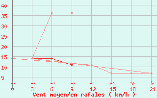 Courbe de la force du vent pour Gus