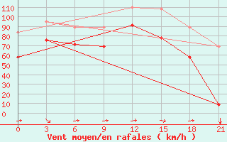 Courbe de la force du vent pour Kastelorizo