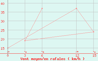 Courbe de la force du vent pour Ma