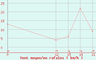 Courbe de la force du vent pour Irbid